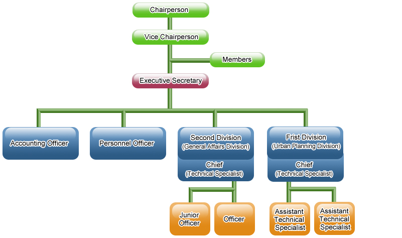 Organization Map (The organization consists of the chairperson, vice chairperson and members.Members include experts and volunteers.)